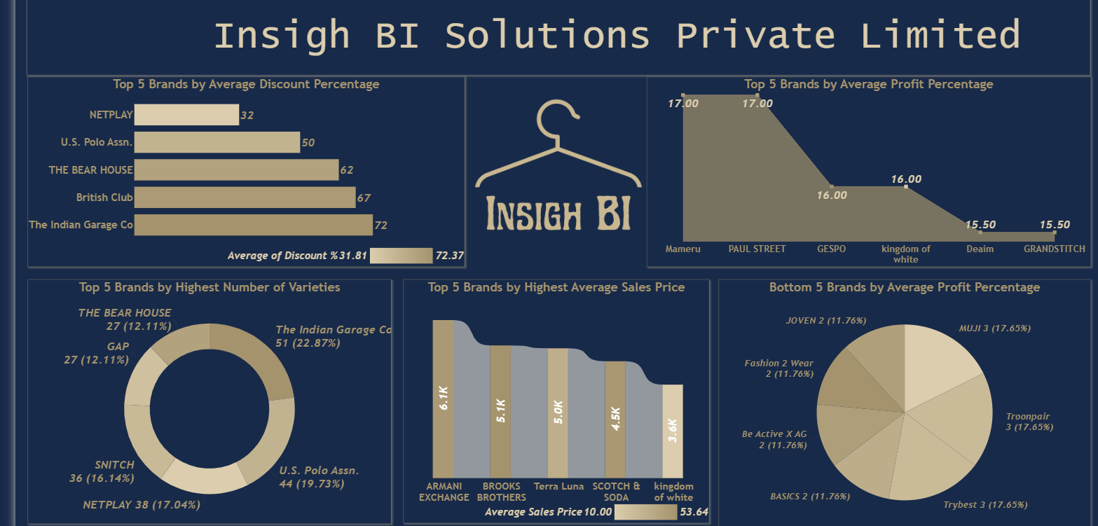 BRAND PERFORMANCE & PROFIT INSIGHTS