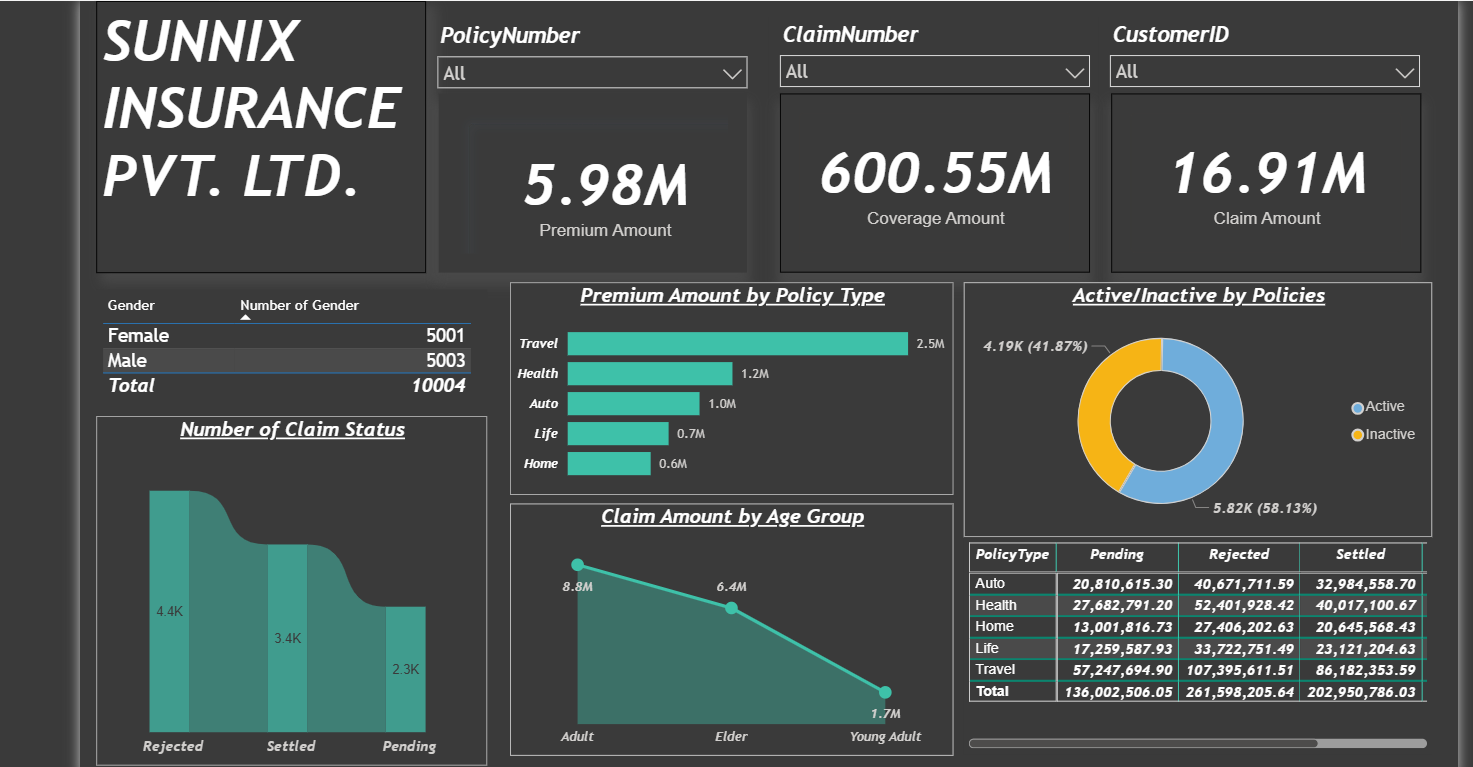 INSURANCE CLAIMS & POLICY ANALYTICS